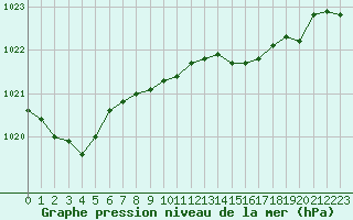 Courbe de la pression atmosphrique pour Llanes