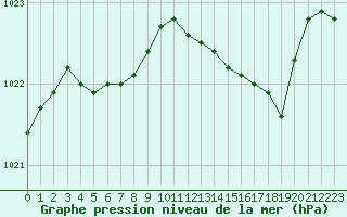 Courbe de la pression atmosphrique pour Ploumanac