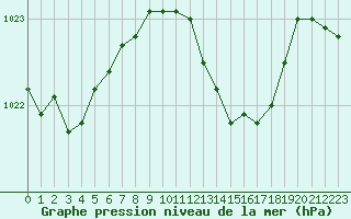 Courbe de la pression atmosphrique pour S. Maria Di Leuca