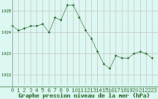 Courbe de la pression atmosphrique pour Pomrols (34)