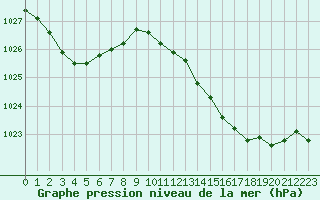 Courbe de la pression atmosphrique pour Ajaccio - Campo dell