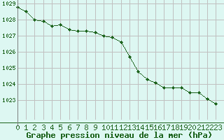 Courbe de la pression atmosphrique pour Pointe de Chassiron (17)