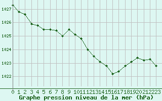 Courbe de la pression atmosphrique pour Retie (Be)