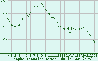 Courbe de la pression atmosphrique pour Spangdahlem