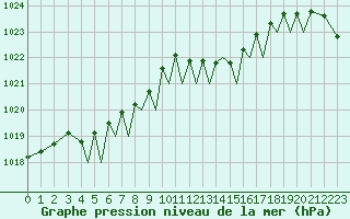 Courbe de la pression atmosphrique pour Guernesey (UK)