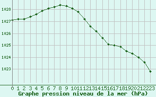 Courbe de la pression atmosphrique pour De Bilt (PB)