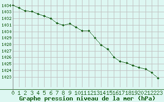 Courbe de la pression atmosphrique pour Coulommes-et-Marqueny (08)