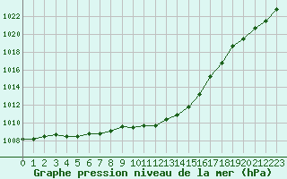 Courbe de la pression atmosphrique pour Retie (Be)