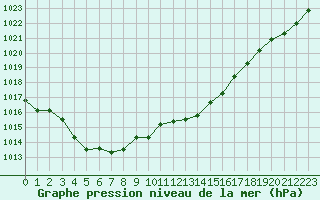 Courbe de la pression atmosphrique pour Als (30)