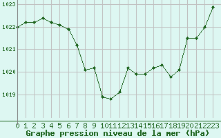 Courbe de la pression atmosphrique pour Trawscoed