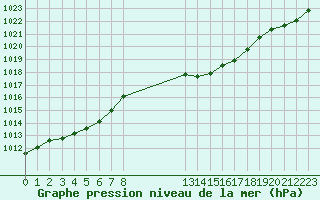 Courbe de la pression atmosphrique pour Humain (Be)