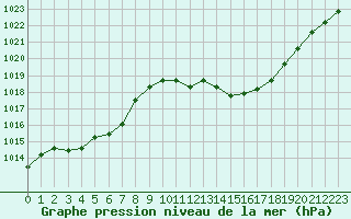 Courbe de la pression atmosphrique pour Gap-Sud (05)