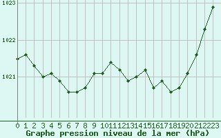 Courbe de la pression atmosphrique pour Avord (18)