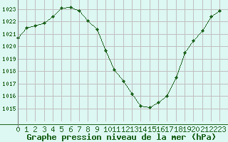 Courbe de la pression atmosphrique pour Murau