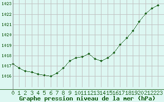 Courbe de la pression atmosphrique pour Alistro (2B)