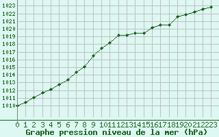 Courbe de la pression atmosphrique pour Liefrange (Lu)