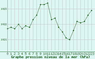 Courbe de la pression atmosphrique pour Millau - Soulobres (12)