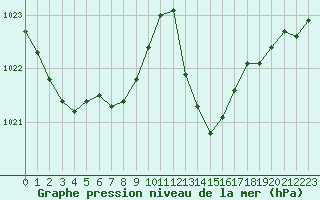 Courbe de la pression atmosphrique pour Mont-de-Marsan (40)