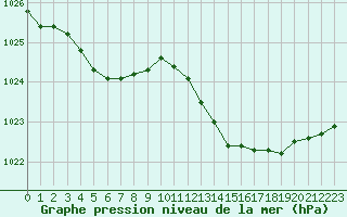 Courbe de la pression atmosphrique pour Six-Fours (83)