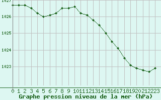 Courbe de la pression atmosphrique pour Angoulme - Brie Champniers (16)