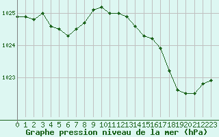 Courbe de la pression atmosphrique pour Herserange (54)