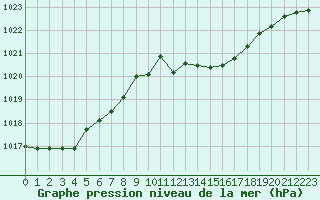 Courbe de la pression atmosphrique pour Ste (34)