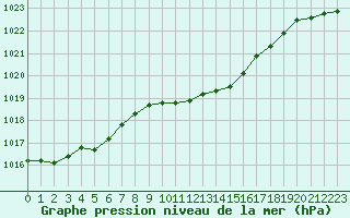 Courbe de la pression atmosphrique pour Sulejow