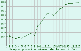 Courbe de la pression atmosphrique pour Sacueni