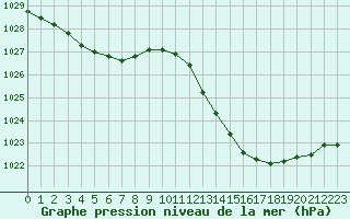 Courbe de la pression atmosphrique pour Pomrols (34)