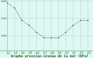 Courbe de la pression atmosphrique pour Agde (34)