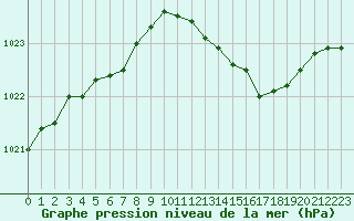 Courbe de la pression atmosphrique pour Avord (18)
