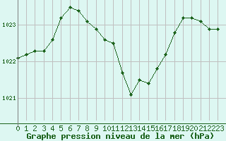 Courbe de la pression atmosphrique pour Constance (All)