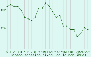 Courbe de la pression atmosphrique pour Pointe de Chassiron (17)