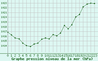 Courbe de la pression atmosphrique pour Cap Bar (66)