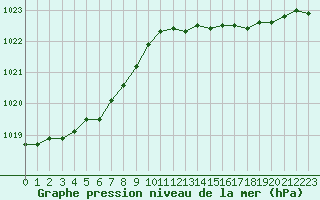 Courbe de la pression atmosphrique pour Dunkerque (59)