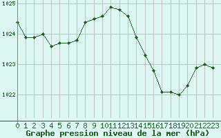 Courbe de la pression atmosphrique pour Bziers-Centre (34)