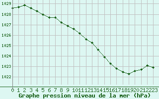 Courbe de la pression atmosphrique pour Buzenol (Be)