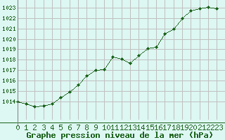 Courbe de la pression atmosphrique pour Aadorf / Tnikon
