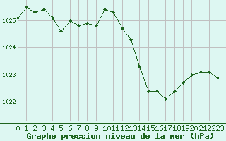 Courbe de la pression atmosphrique pour Narbonne-Ouest (11)