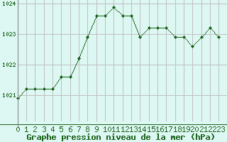 Courbe de la pression atmosphrique pour Croisette (62)