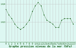 Courbe de la pression atmosphrique pour Leucate (11)