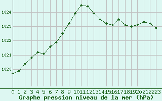 Courbe de la pression atmosphrique pour La Rochelle - Aerodrome (17)