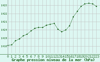 Courbe de la pression atmosphrique pour Le Vigan (30)