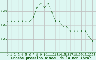 Courbe de la pression atmosphrique pour Liefrange (Lu)