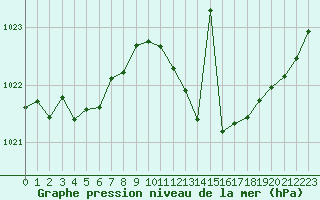 Courbe de la pression atmosphrique pour Millau (12)