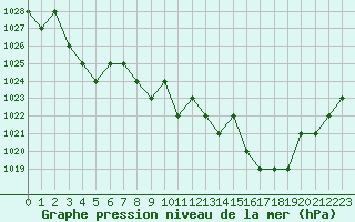 Courbe de la pression atmosphrique pour Sarzeau (56)