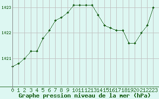 Courbe de la pression atmosphrique pour Nonaville (16)