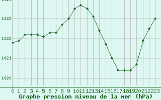 Courbe de la pression atmosphrique pour La Baeza (Esp)