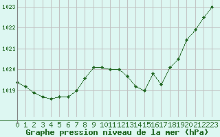Courbe de la pression atmosphrique pour Gourdon (46)