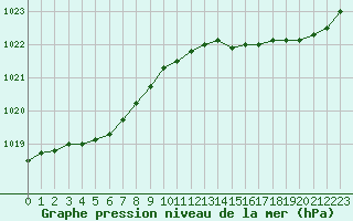 Courbe de la pression atmosphrique pour Pirou (50)